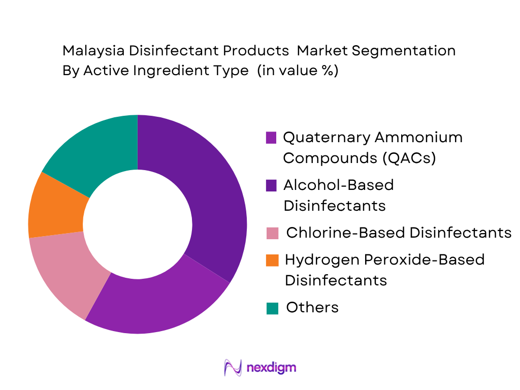 Malaysia Disinfectant Products Market by Active Ingredient Type