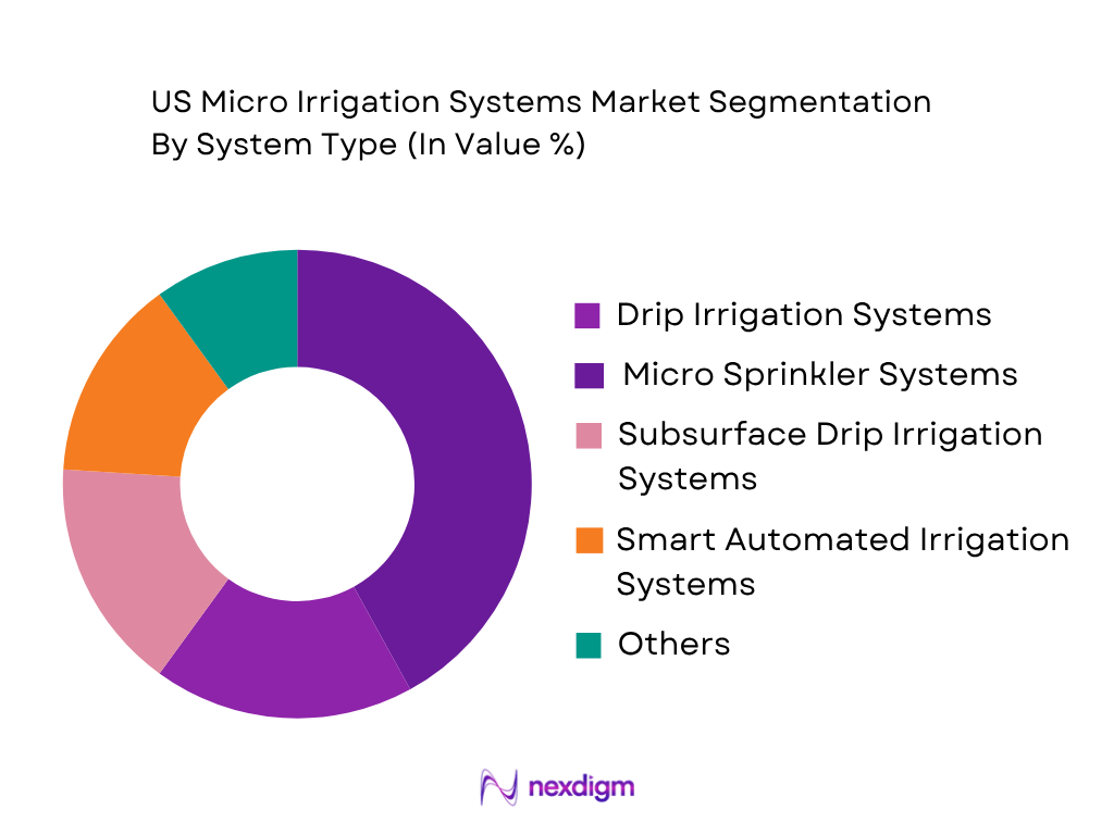 US Micro Irrigation Systems Market by System Type