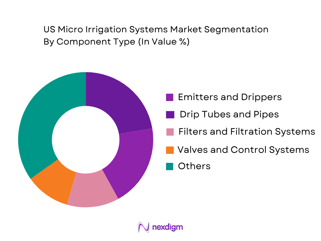 US Micro Irrigation Systems Market by Component Type