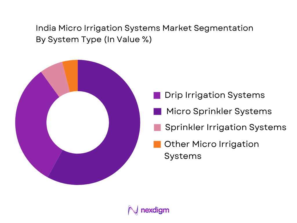 India Micro Irrigation Systems Market by Irrigation System Type