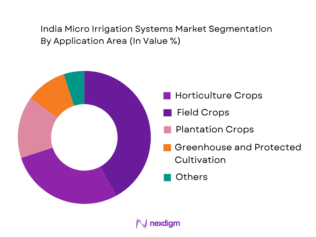 India Micro Irrigation Systems Market by Application Area