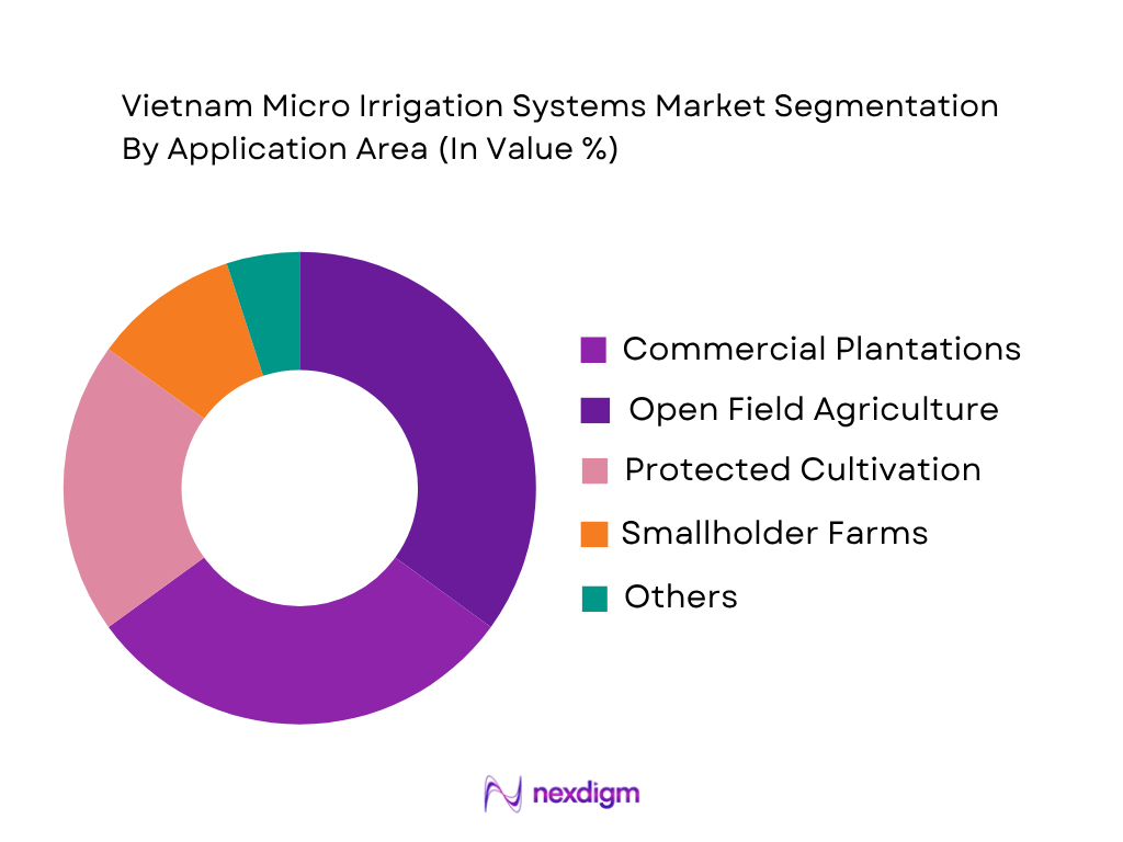 Vietnam Micro Irrigation Systems Market by Application Area