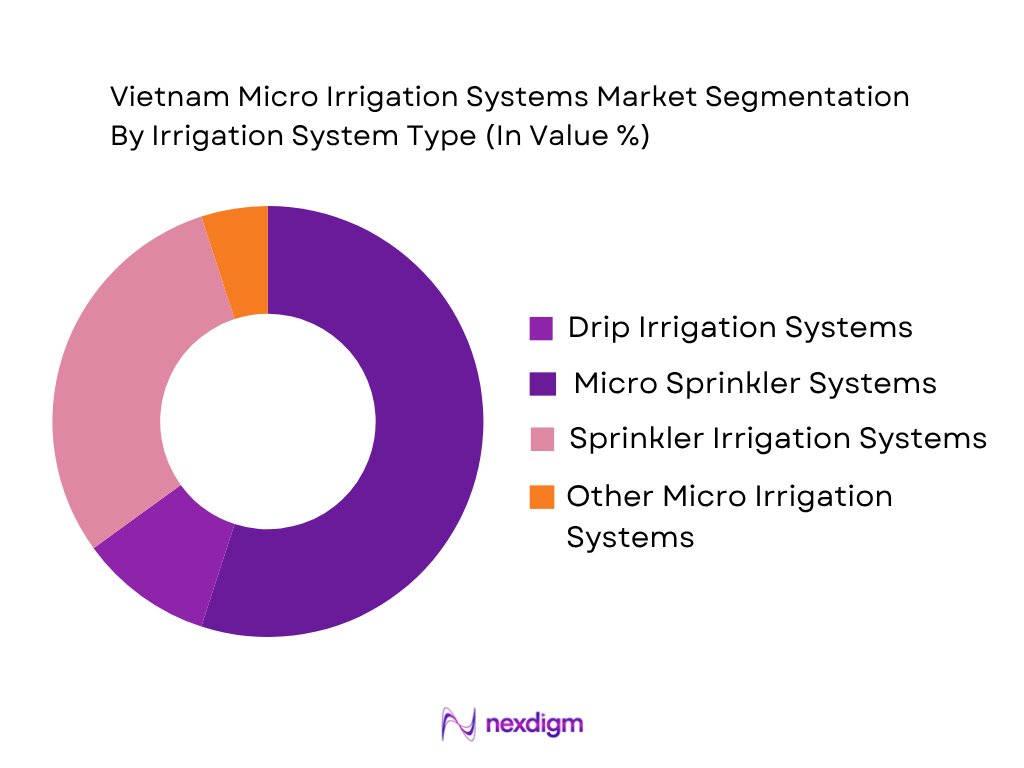 Vietnam Micro Irrigation Systems Market by Irrigation System Type