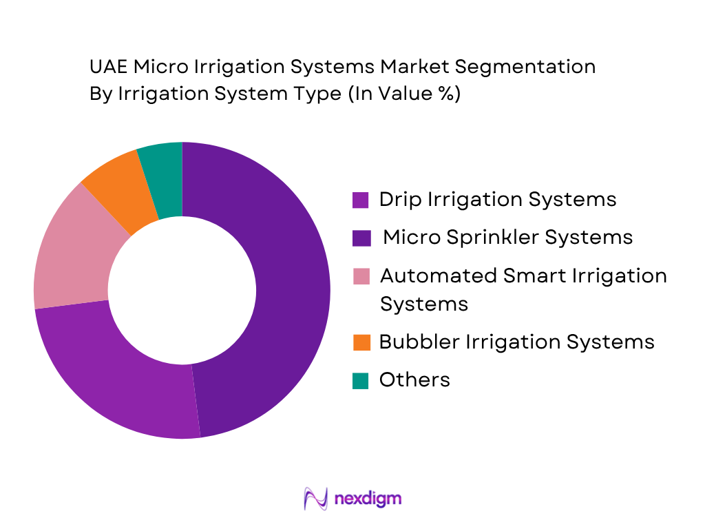 UAE Micro Irrigation Systems Market by Irrigation System Type