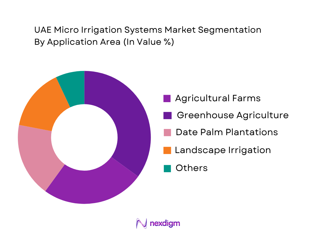 UAE Micro Irrigation Systems Market by Application Area