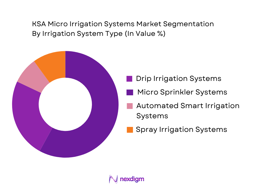 KSA Micro Irrigation Systems Market by Irrigation System Type