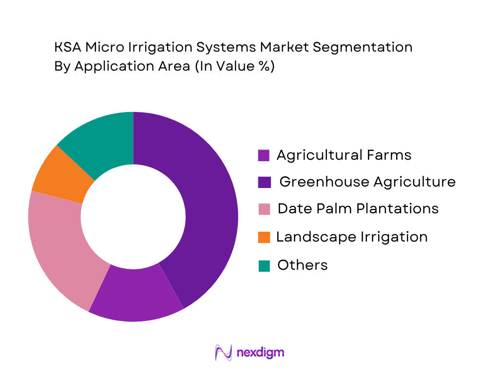 KSA Micro Irrigation Systems Market by Application Type