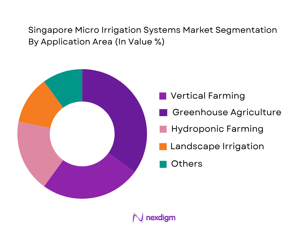 Singapore Micro Irrigation Systems Market by Application Area