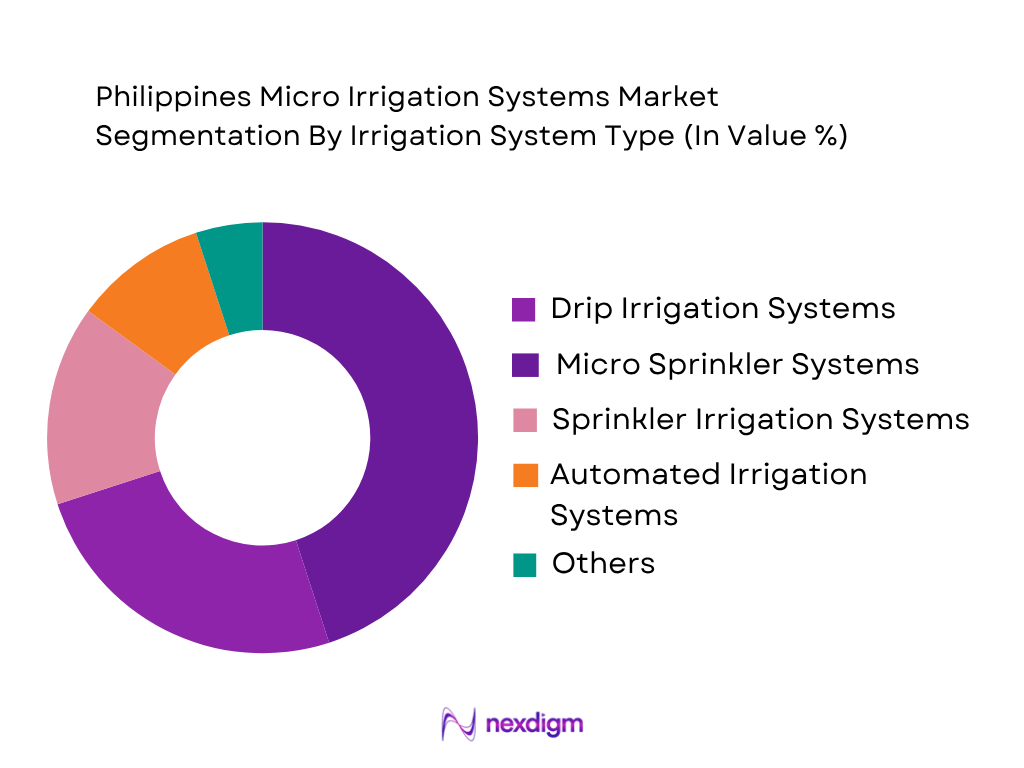 Philippines Micro Irrigation Systems Market by Irrigation System