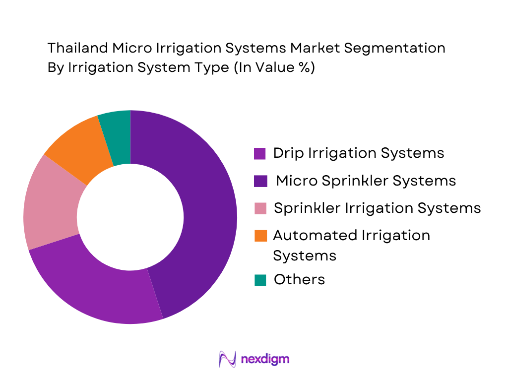Thailand Micro Irrigation Systems Market by Irrigation System