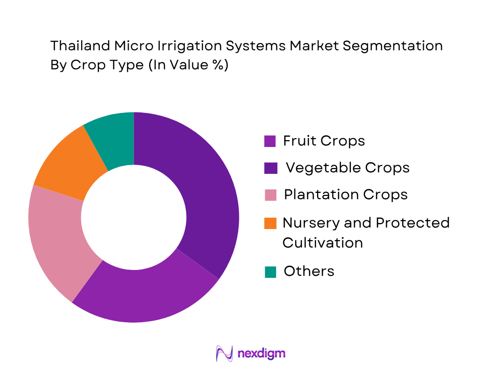 Thailand Micro Irrigation Systems Market by Crop Type