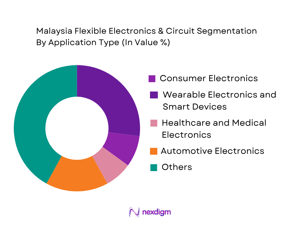 Malaysia Flexible Electronics & Circuit Market by application type