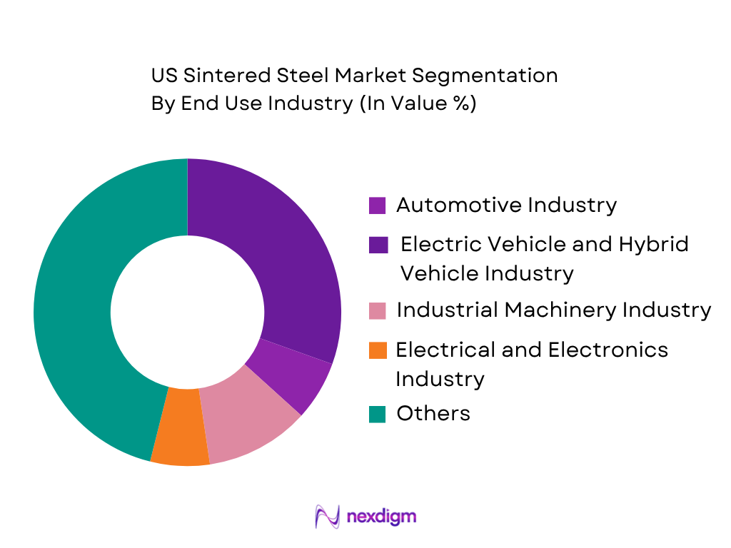 US Sintered Steel Market by end use industry