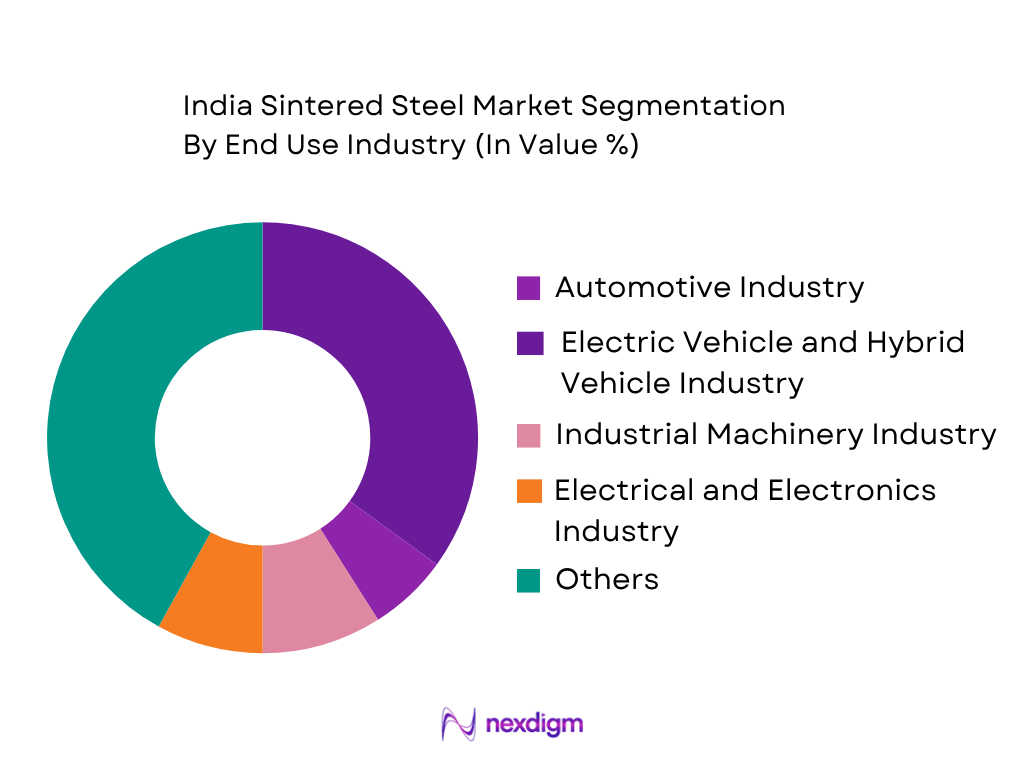 India Sintered Steel Market by end use industry
