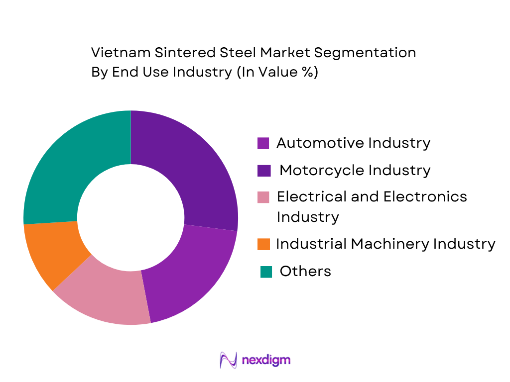 Vietnam Sintered Steel Market by end use industry