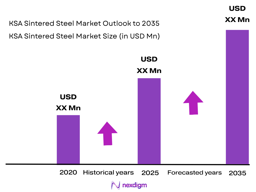 KSA Sintered Steel Market size