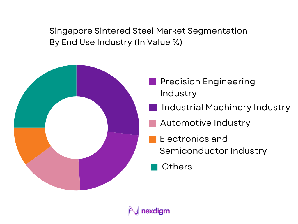 Singapore Sintered Steel Market by end use industry