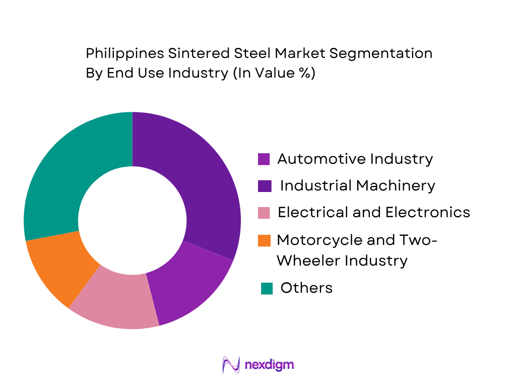 Philippines Sintered Steel Market by end use industry
