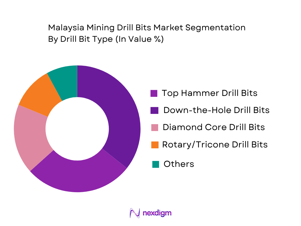 Malaysia Mining Drill Bits Market by drill type
