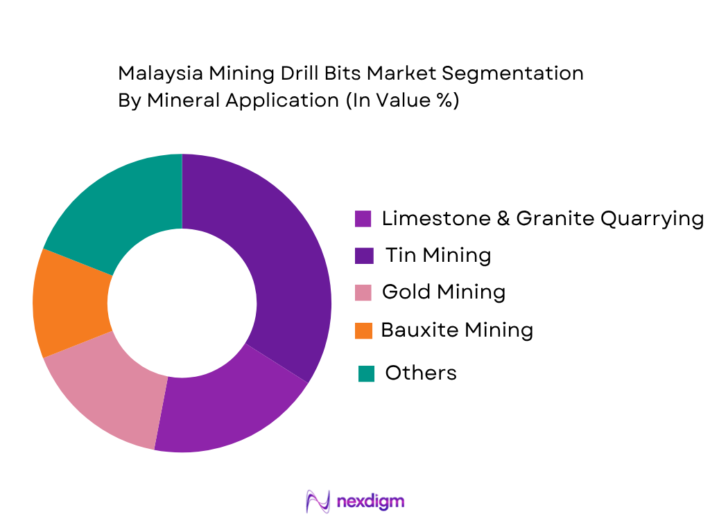 Malaysia Mining Drill Bits Market by Mineral application