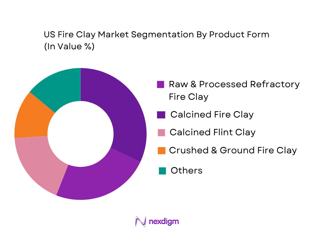 US Fire Clay Market by product form