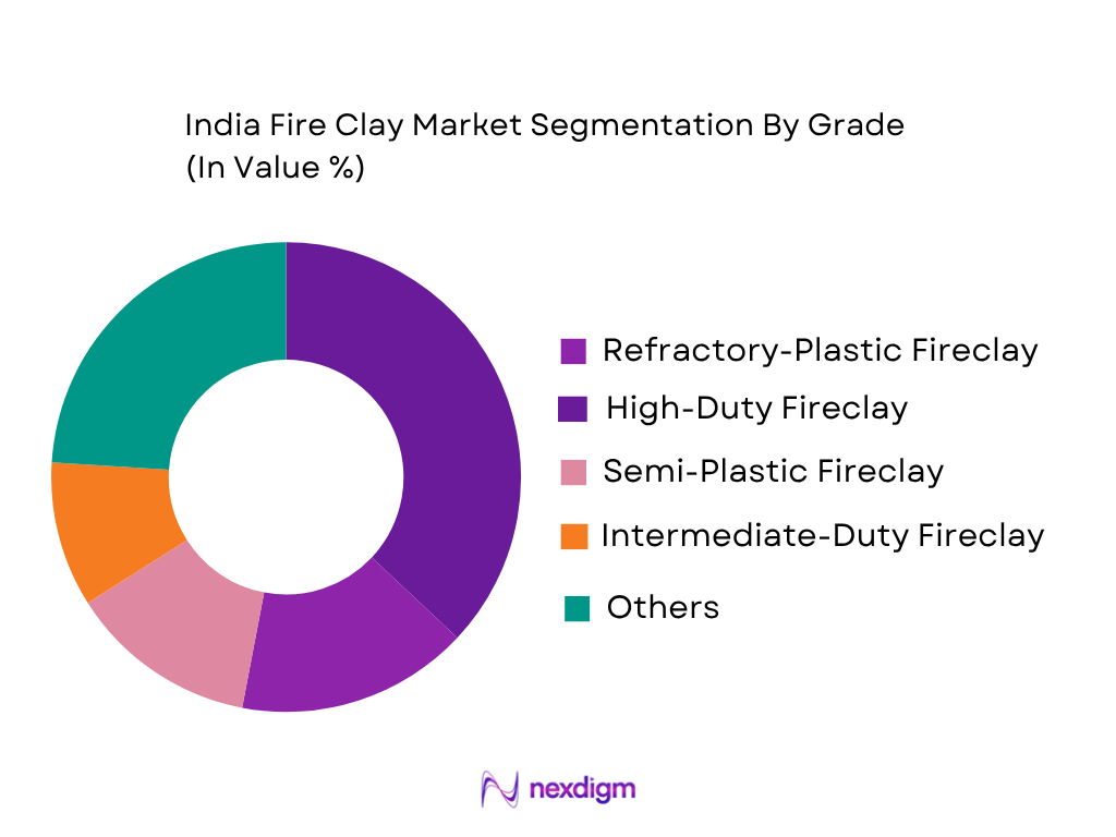 India Fire Clay Market by grade