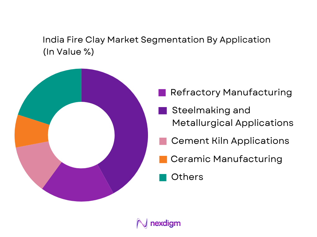 India Fire Clay Market by application