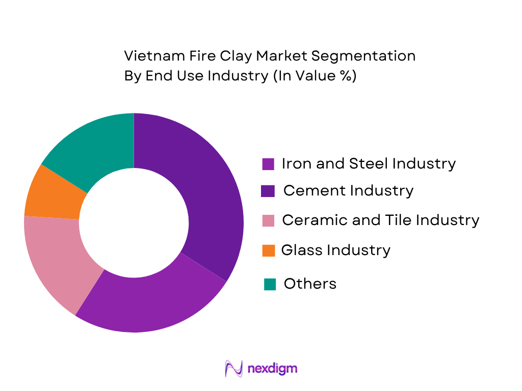 Vietnam Fire Clay Market by end use industry