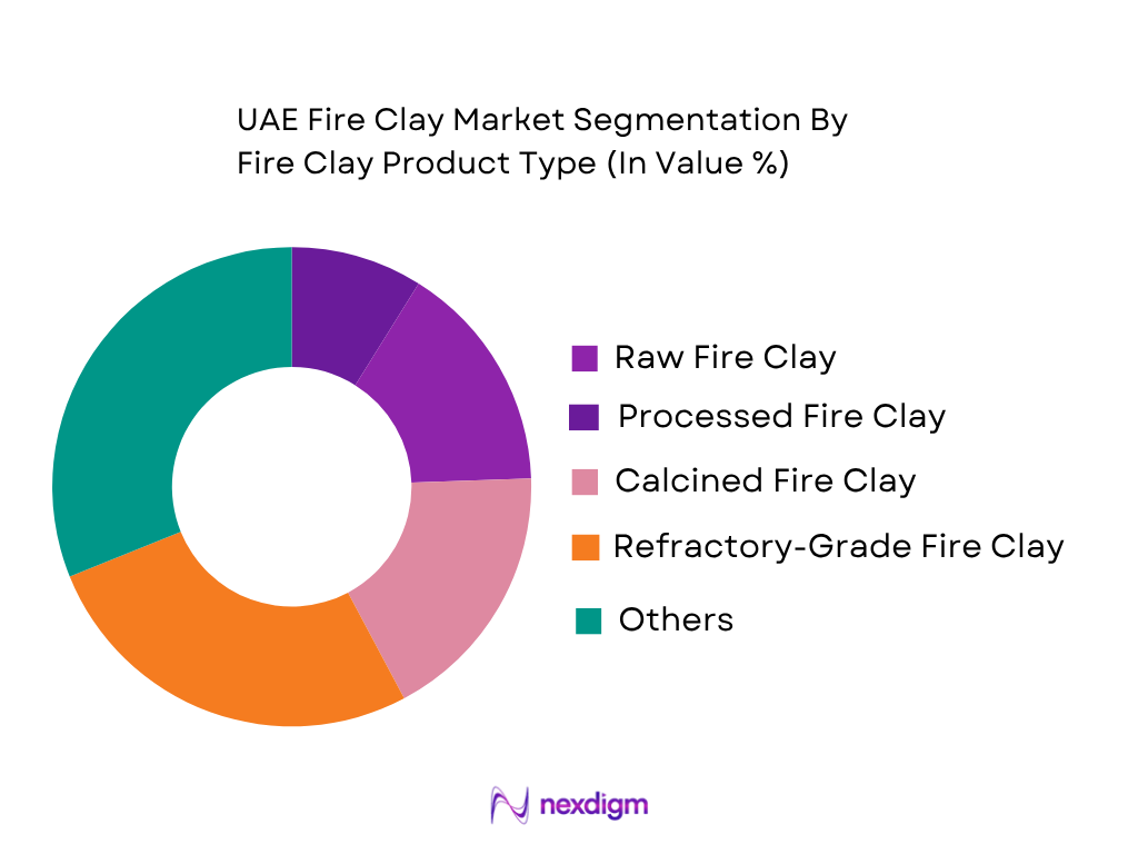 UAE Fire Clay Market by fire clay product type
