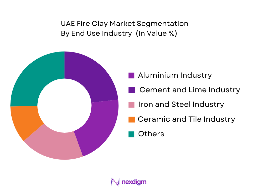 UAE Fire Clay Market by end use industry