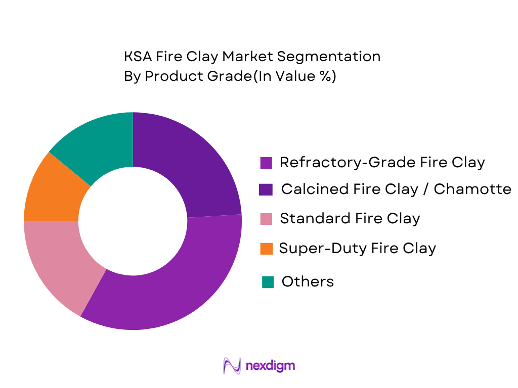 KSA Fire Clay Market by product grade