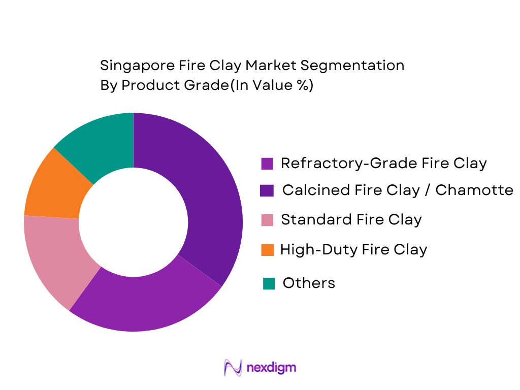Singapore Fire Clay Market by product grade