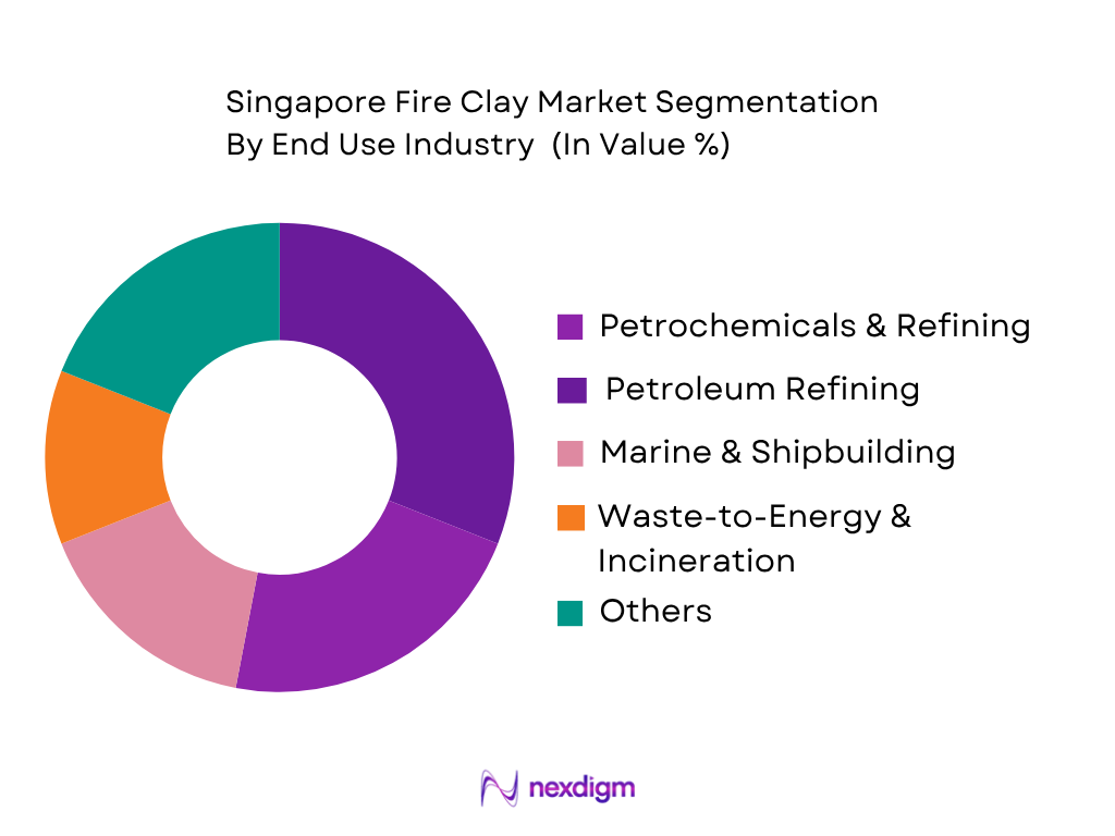 Singapore Fire Clay Market by end use industry