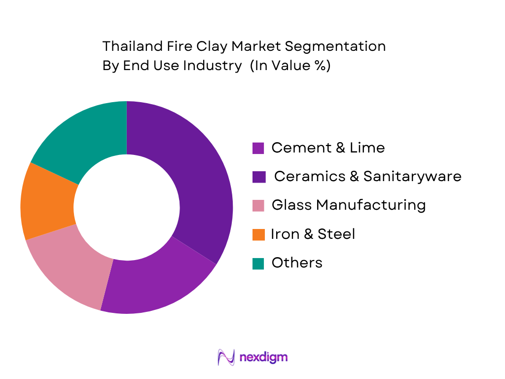 Thailand Fire Clay Market by end use industry