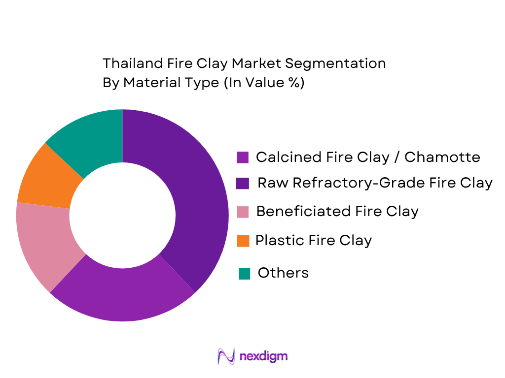 Thailand Fire Clay Market by material type