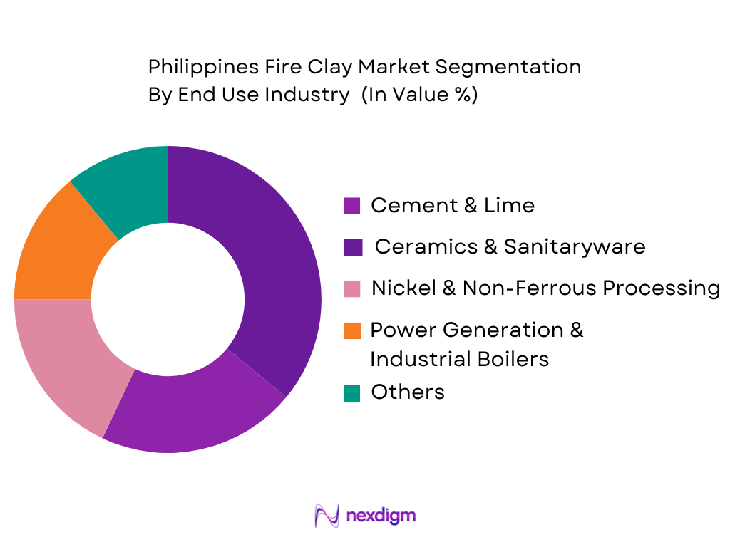 Philippines Fire Clay Market by end use industry