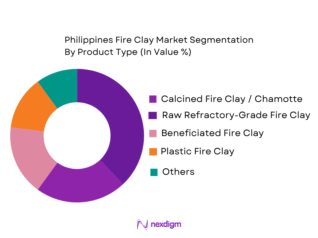 Philippines Fire Clay Market by product type