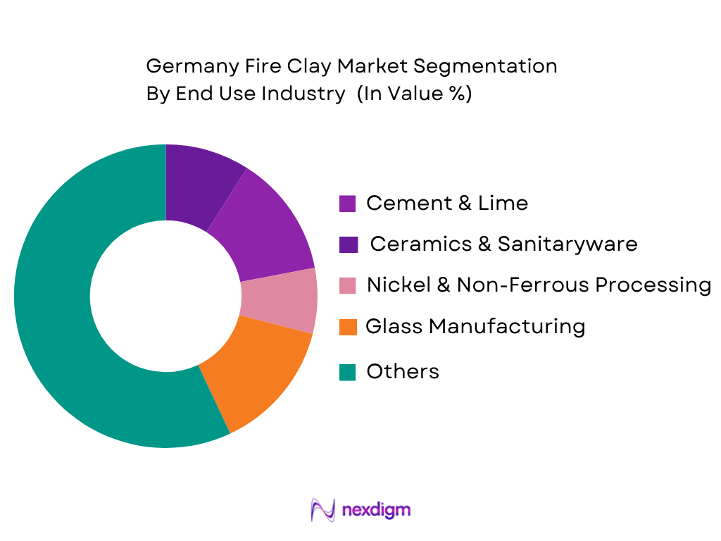 Germany Fire Clay Market by end use industry