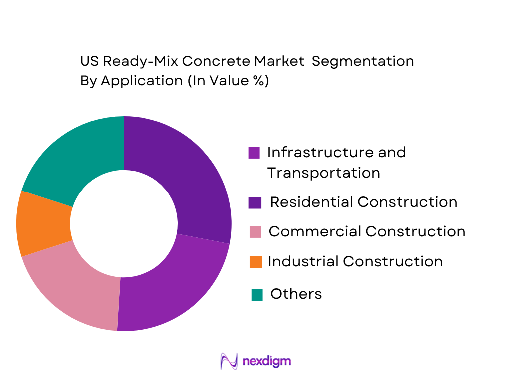US Ready-Mix Concrete Market by application