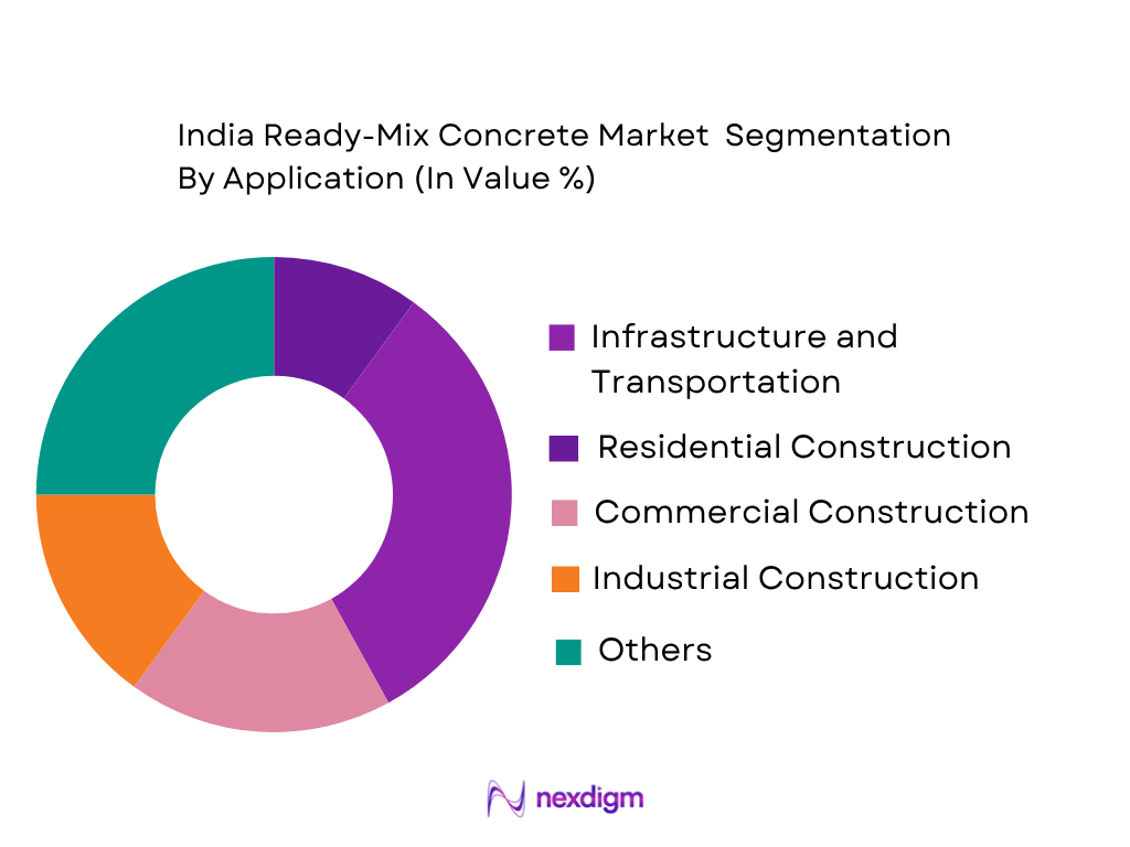 India Ready-Mix Concrete Market by application