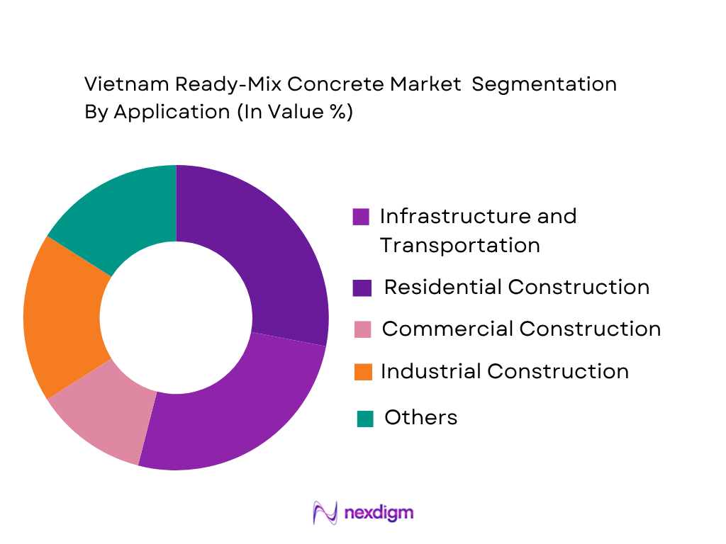 Vietnam Ready-Mix Concrete Market by applciation