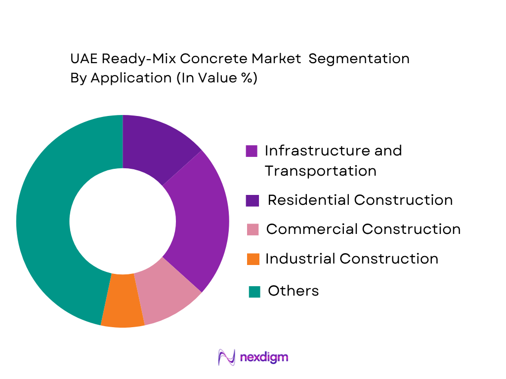 UAE Ready-Mix Concrete Market by application