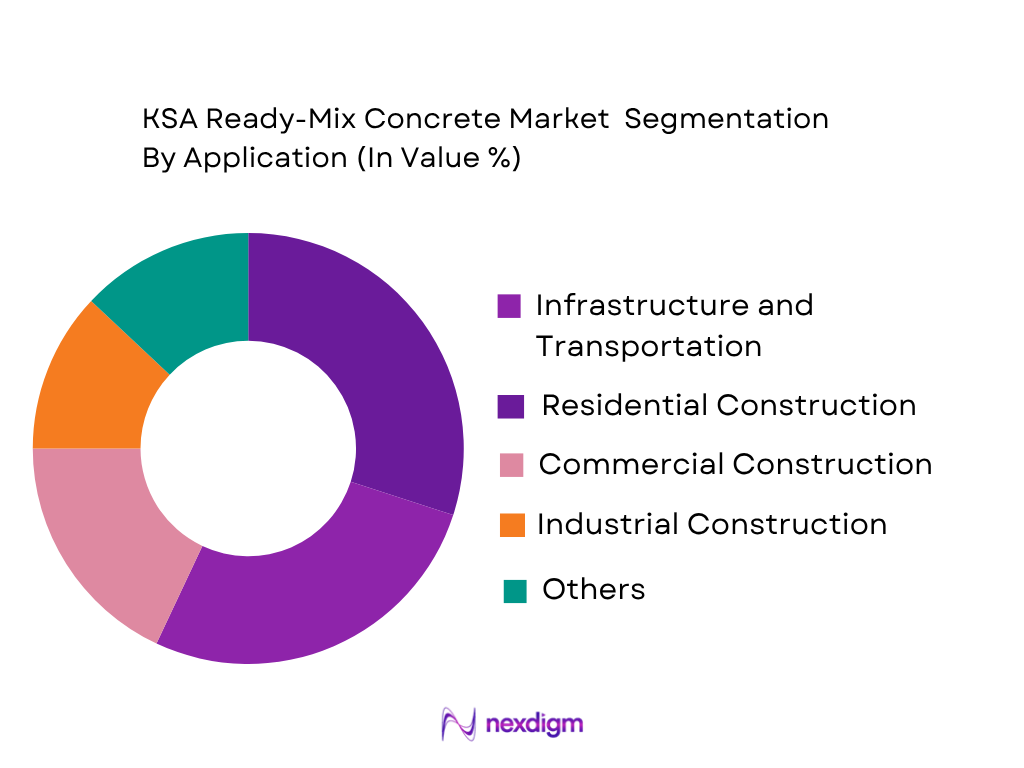 KSA Ready-Mix Concrete Market by application