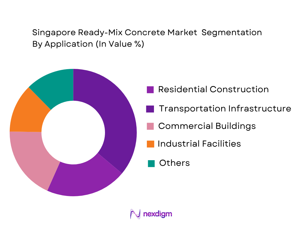 Singapore ready-mix concrete market by application