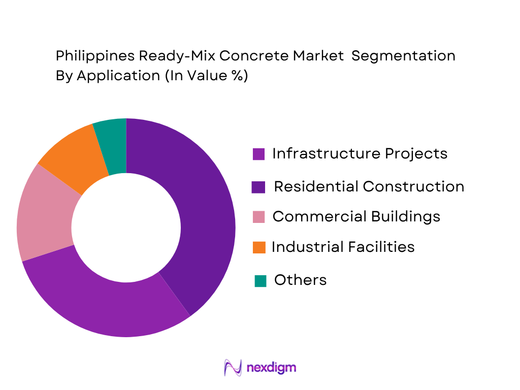 Philippines ready-mix concrete market by application