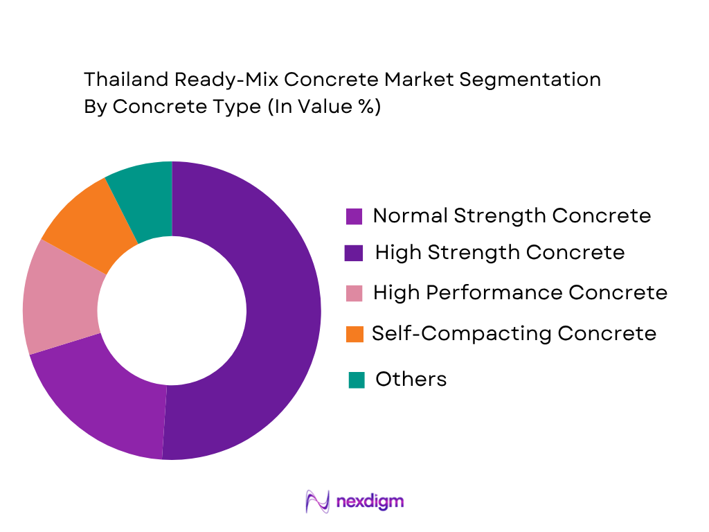 Thailand ready-mix concrete market by concrete type