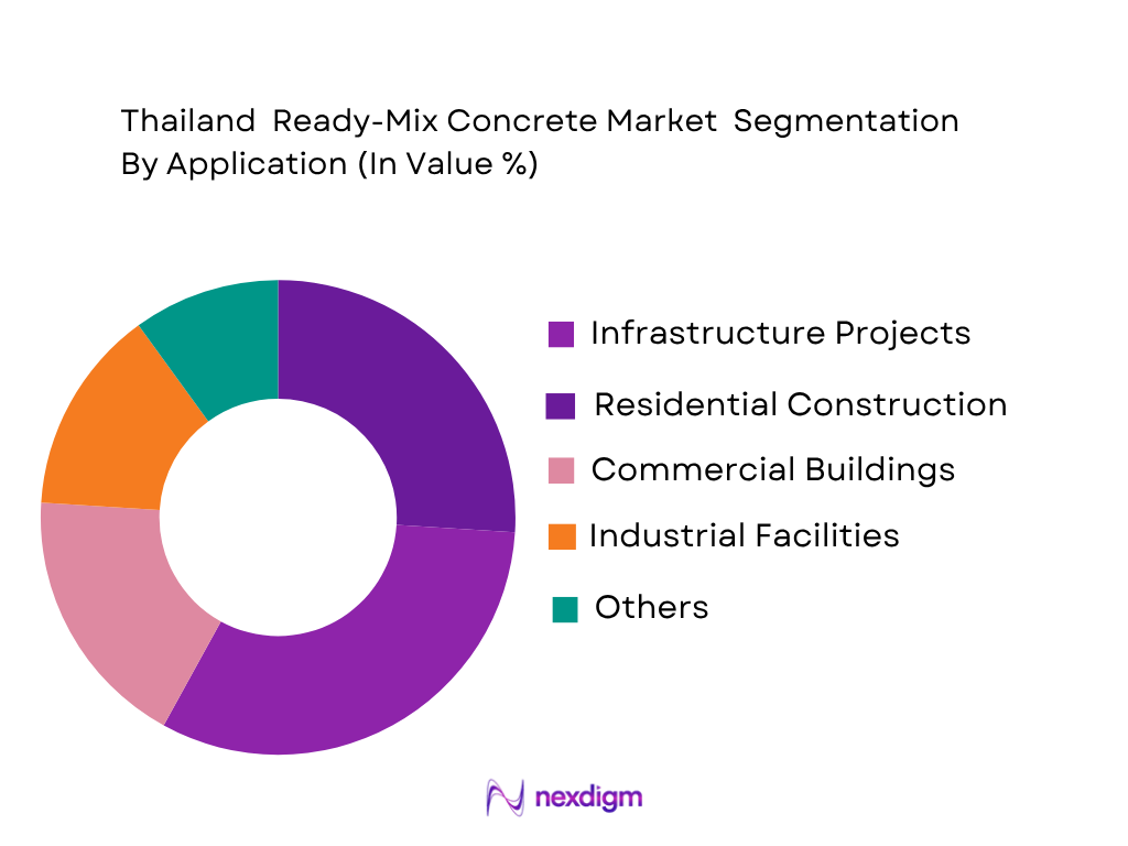 Thailand ready-mix concrete market by application
