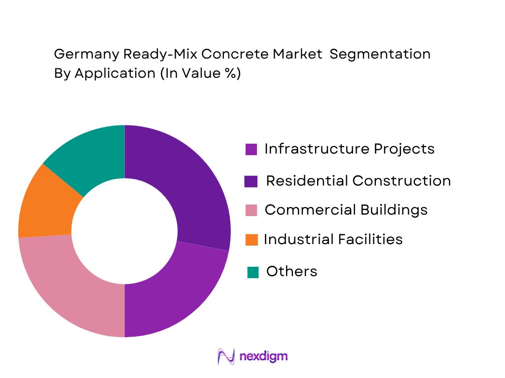 Germany Ready-Mix Concrete Market by application