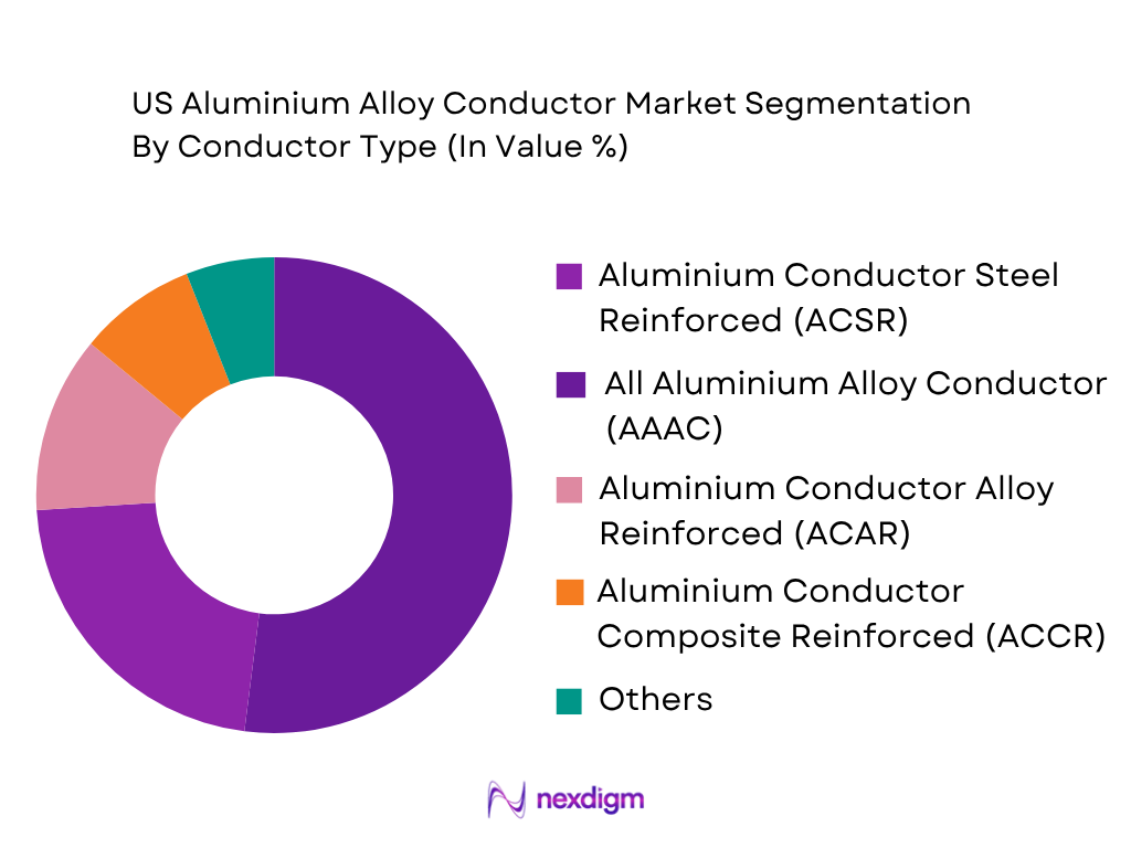 US Aluminium Alloy Conductor Market by conductor type