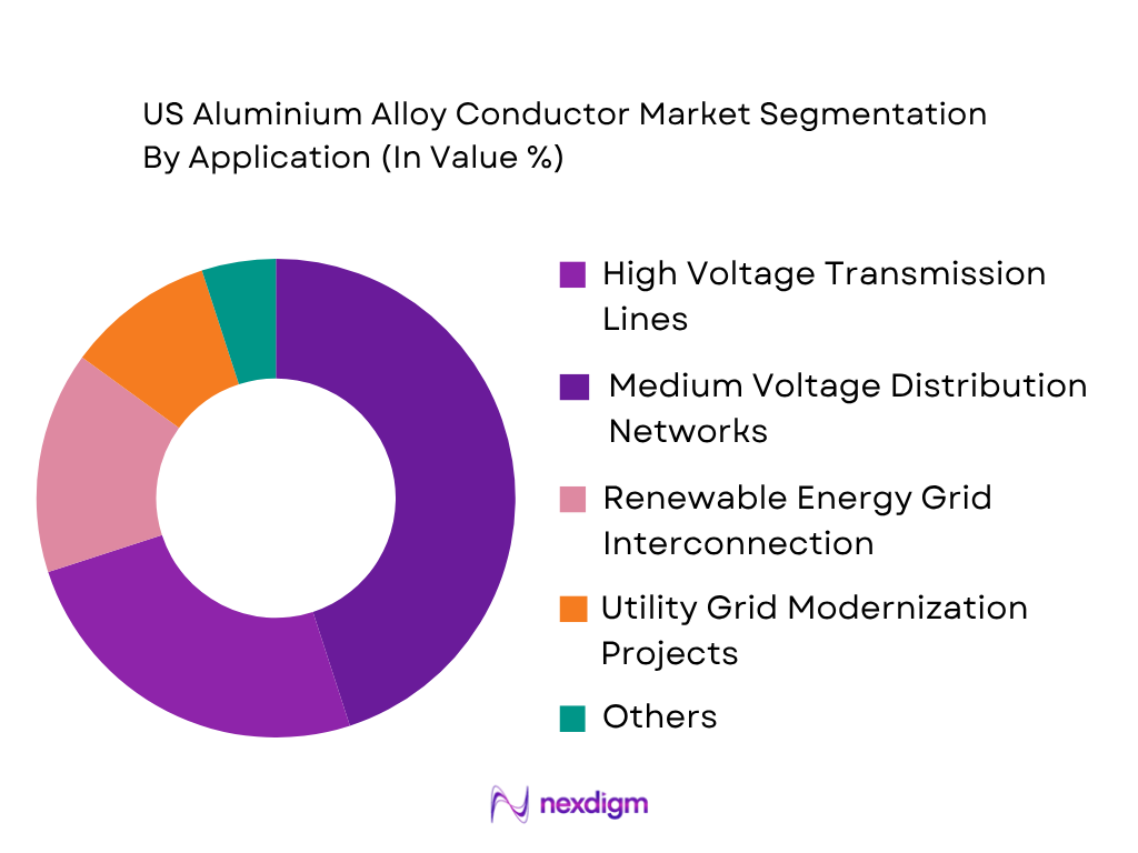 US Aluminium Alloy Conductor Market by application